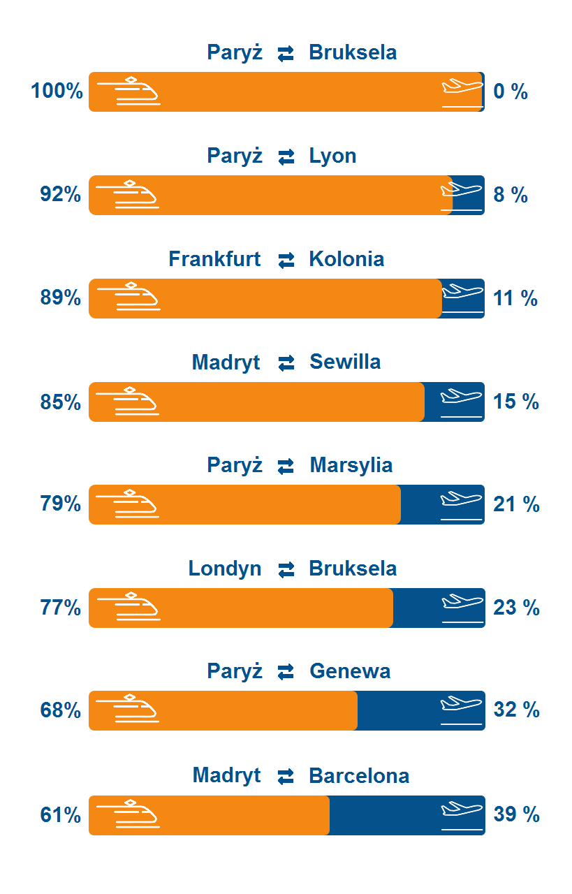 Połączenia między europejskimi miastami Połączenia kolejowe w Europie
